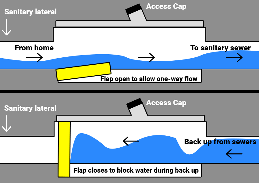Illustration of how a backwater valve works